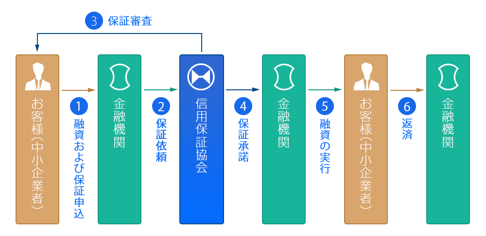 保証手続きの流れ
